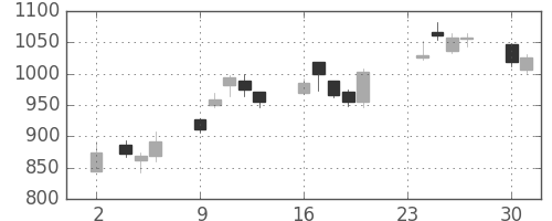 いすゞの日足チャート(2020年11月)