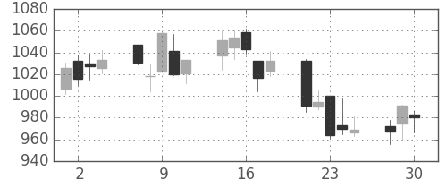 いすゞの日足チャート(2020年12月)