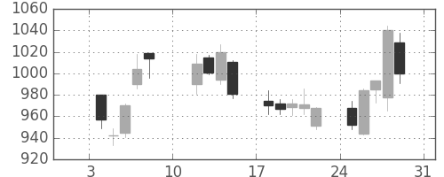 いすゞの日足チャート(2021年1月)