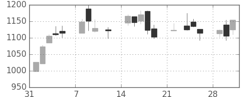 いすゞの日足チャート(2021年2月)