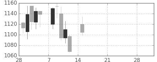 いすゞの日足チャート(2021年3月)