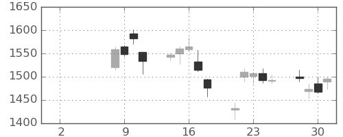 いすゞの日足チャート(2021年6月)