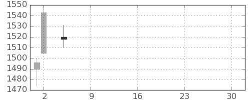 いすゞの日足チャート(2021年7月)