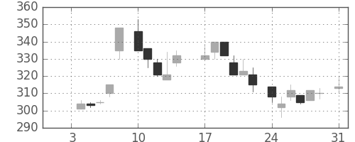 伊藤忠の日足チャート(1983年1月)