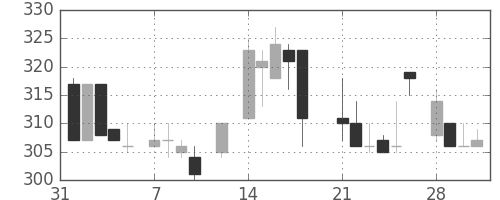 伊藤忠の日足チャート(1983年2月)