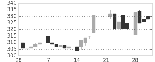 伊藤忠の日足チャート(1983年3月)