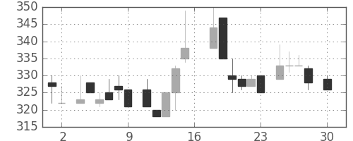 伊藤忠の日足チャート(1983年4月)