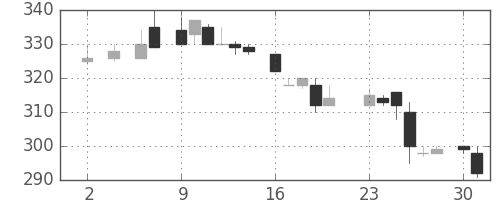 伊藤忠の日足チャート(1983年5月)