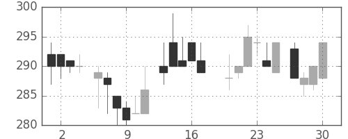 伊藤忠の日足チャート(1983年6月)