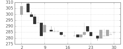 伊藤忠の日足チャート(1983年7月)