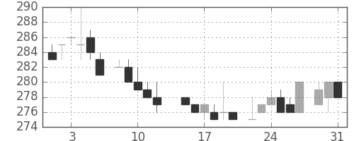 伊藤忠の日足チャート(1983年8月)