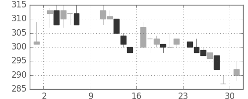 伊藤忠の日足チャート(1983年10月)