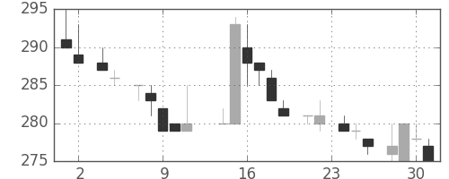 伊藤忠の日足チャート(1983年11月)