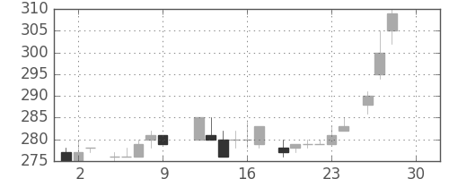 伊藤忠の日足チャート(1983年12月)