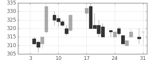 伊藤忠の日足チャート(1984年1月)