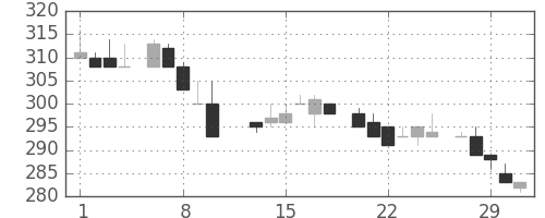 伊藤忠の日足チャート(1984年2月)