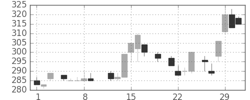 伊藤忠の日足チャート(1984年3月)