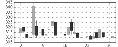 伊藤忠の日足チャート(1984年4月)