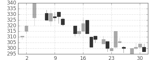 伊藤忠の日足チャート(1984年5月)