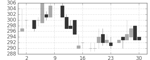 伊藤忠の日足チャート(1984年6月)