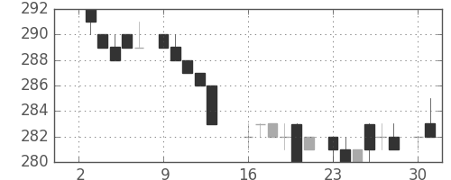 伊藤忠の日足チャート(1984年7月)