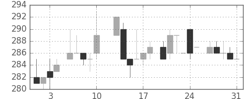 伊藤忠の日足チャート(1984年8月)