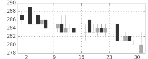 伊藤忠の日足チャート(1984年9月)