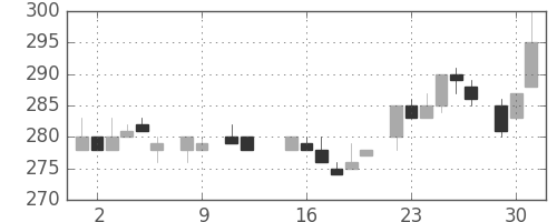 伊藤忠の日足チャート(1984年10月)