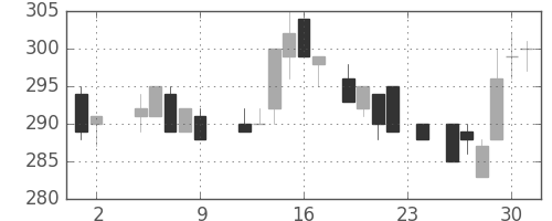 伊藤忠の日足チャート(1984年11月)