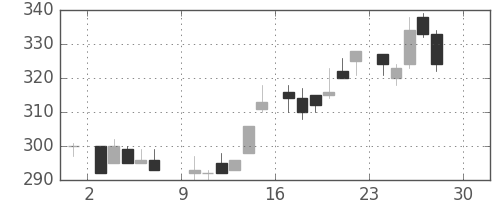 伊藤忠の日足チャート(1984年12月)