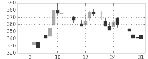 伊藤忠の日足チャート(1985年1月)