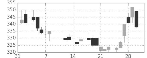 伊藤忠の日足チャート(1985年2月)