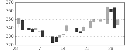 伊藤忠の日足チャート(1985年3月)