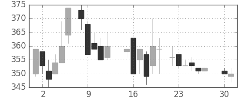 伊藤忠の日足チャート(1985年4月)