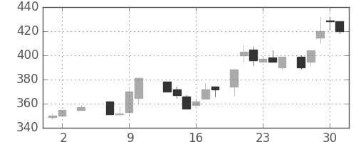 伊藤忠の日足チャート(1985年5月)