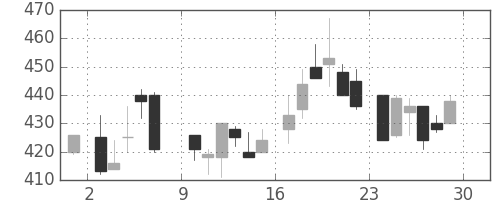 伊藤忠の日足チャート(1985年6月)