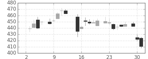 伊藤忠の日足チャート(1985年7月)