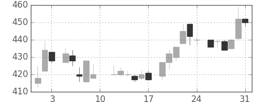 伊藤忠の日足チャート(1985年8月)
