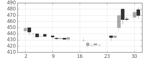 伊藤忠の日足チャート(1985年9月)