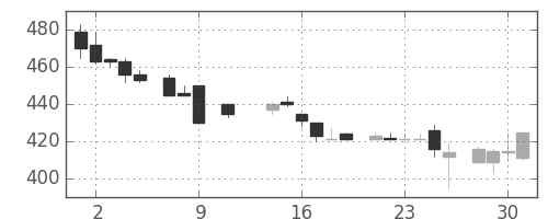 伊藤忠の日足チャート(1985年10月)