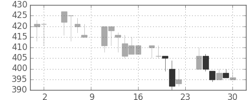 伊藤忠の日足チャート(1985年11月)