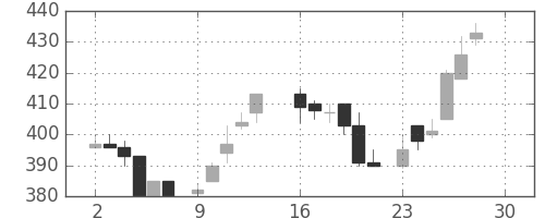 伊藤忠の日足チャート(1985年12月)