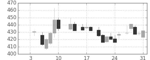 伊藤忠の日足チャート(1986年1月)
