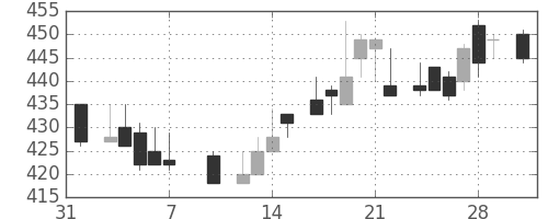 伊藤忠の日足チャート(1986年2月)