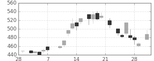 伊藤忠の日足チャート(1986年3月)