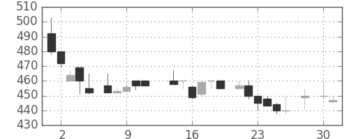 伊藤忠の日足チャート(1986年4月)