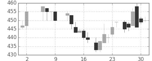 伊藤忠の日足チャート(1986年5月)