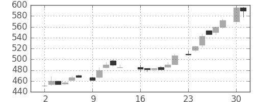 伊藤忠の日足チャート(1986年6月)