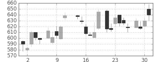 伊藤忠の日足チャート(1986年7月)
