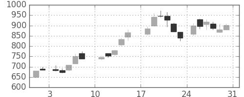 伊藤忠の日足チャート(1986年8月)
